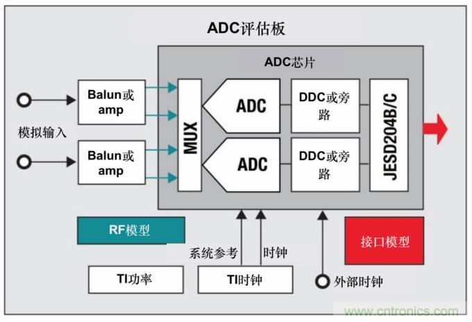 使用高速數(shù)據(jù)轉換器快速取得成功的關鍵