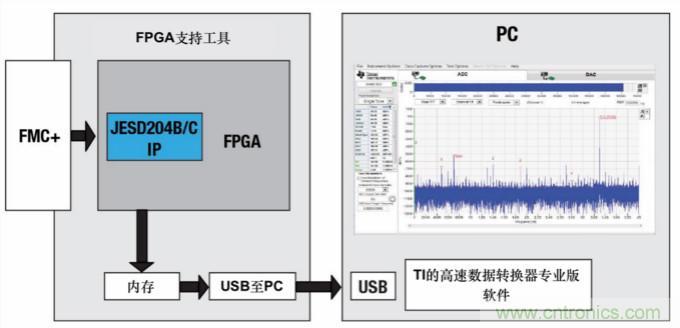 使用高速數(shù)據(jù)轉換器快速取得成功的關鍵