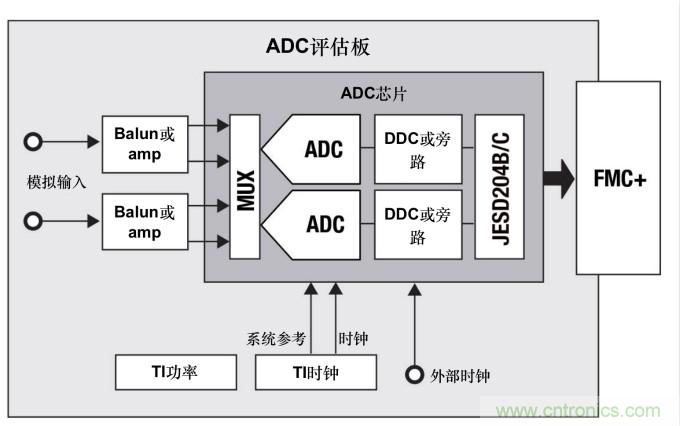 使用高速數(shù)據(jù)轉換器快速取得成功的關鍵