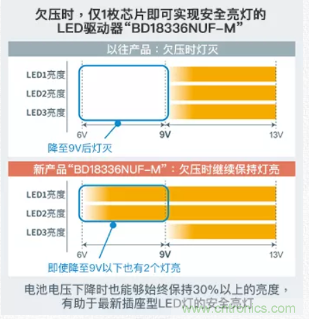 車(chē)載電池欠壓時(shí)，僅1枚芯片即可實(shí)現(xiàn)安全亮燈的LED驅(qū)動(dòng)器