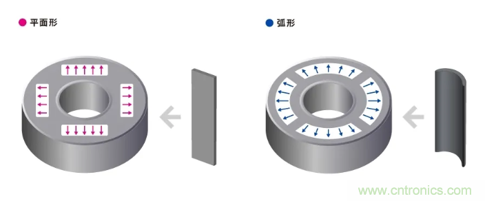 如何提高EV驅(qū)動(dòng)電機(jī)效率，磁鐵的改進(jìn)是關(guān)鍵