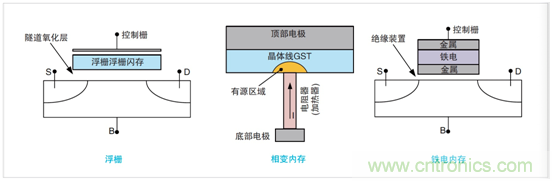 NVM測試要求發(fā)生演變，泰克4200A一體化測試解決方案集中進(jìn)行表征