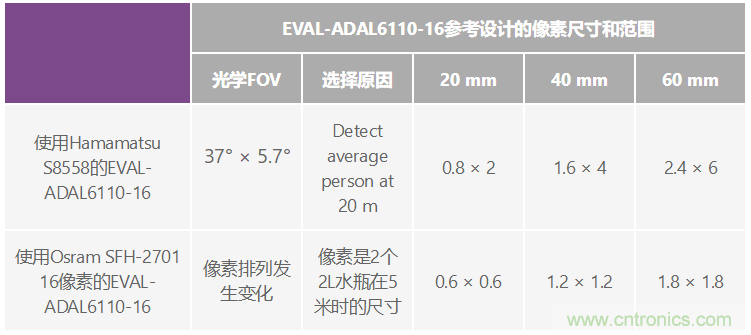 自動(dòng)駕駛系統(tǒng)設(shè)計(jì)中的LIDAR：用于目標(biāo)分類？還是目標(biāo)檢測(cè)？