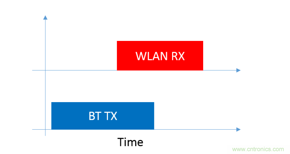 在2.4GHz共存WLAN、藍(lán)牙、ZigBee和Thread在2.4GHz頻段共存