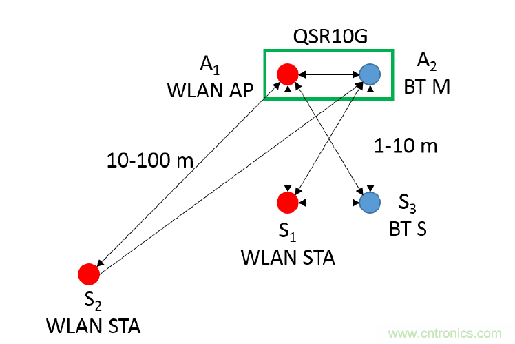 在2.4GHz共存WLAN、藍(lán)牙、ZigBee和Thread在2.4GHz頻段共存