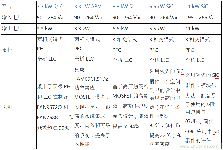 安森美的汽車半導體方案使汽車更智能、安全、環(huán)保和節(jié)能