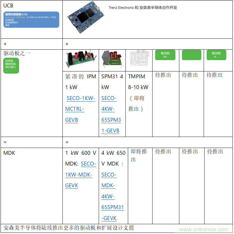 更高能效、穩(wěn)定可靠的工業(yè)驅(qū)動(dòng)模塊和開(kāi)箱即用的電機(jī)開(kāi)發(fā)套件