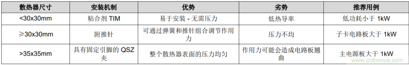 解鎖GaN功率級設計關于散熱的秘密！