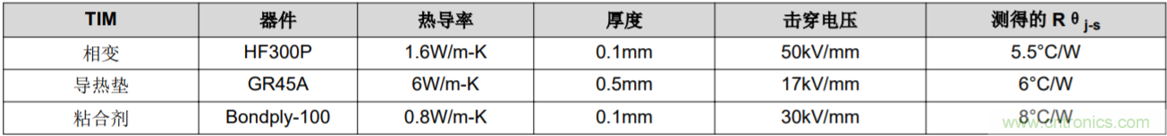 解鎖GaN功率級設計關于散熱的秘密！