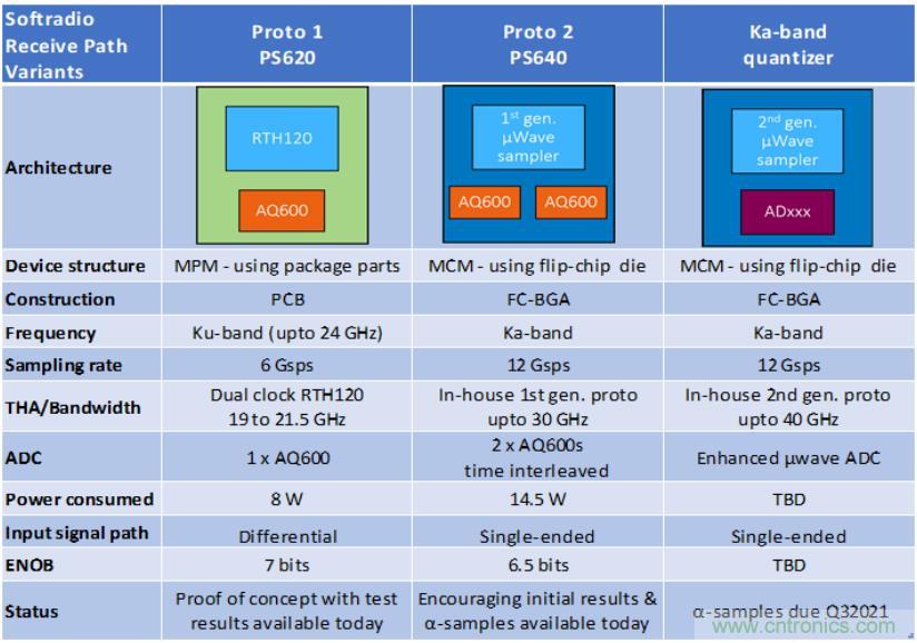 Teledyne e2v 的數(shù)據(jù)轉(zhuǎn)換器可直接訪問(wèn) Ka 波段，并突破數(shù)字信號(hào)處理的極限