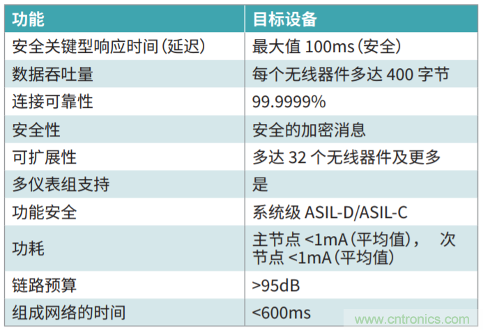 電動(dòng)汽車(chē)電池管理中的有線(xiàn)與無(wú)線(xiàn)通信