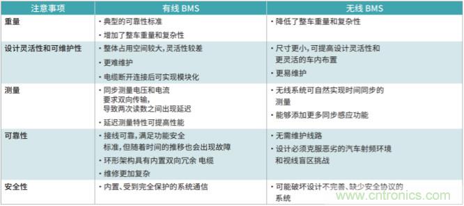 電動(dòng)汽車(chē)電池管理中的有線(xiàn)與無(wú)線(xiàn)通信