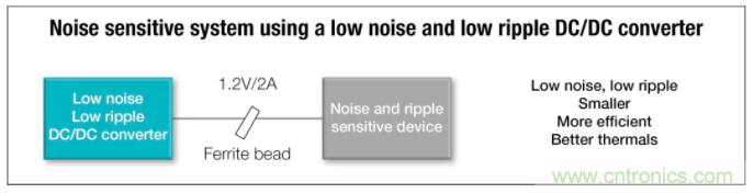 想更大限度地降低噪聲和紋波？選擇低噪聲降壓轉(zhuǎn)換器！