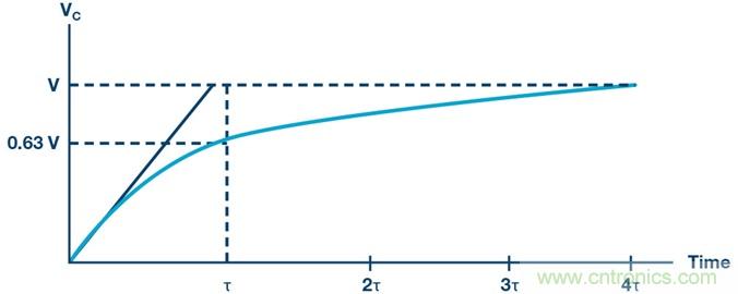 RC電路的瞬態(tài)響應(yīng)