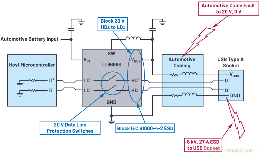 汽車USB 2.0和5 V Type-C解決方案提供充電和穩(wěn)健的數(shù)據(jù)線保護