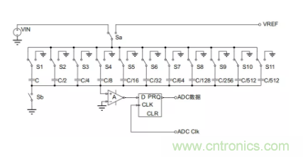 常用ADC的內(nèi)部原理，你了解嗎？