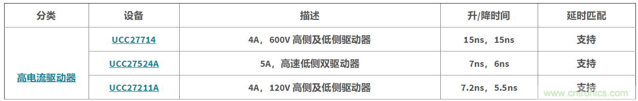 如何利用高電流柵極驅(qū)動器實(shí)現(xiàn)更高的系統(tǒng)效率