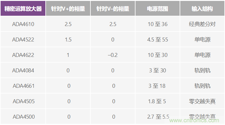 給精密傳感器模擬前端設(shè)計信號調(diào)理模塊，需要跨軌傳輸？