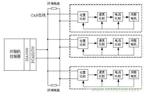 如何處理CAN現(xiàn)場總線的同步控制問題？