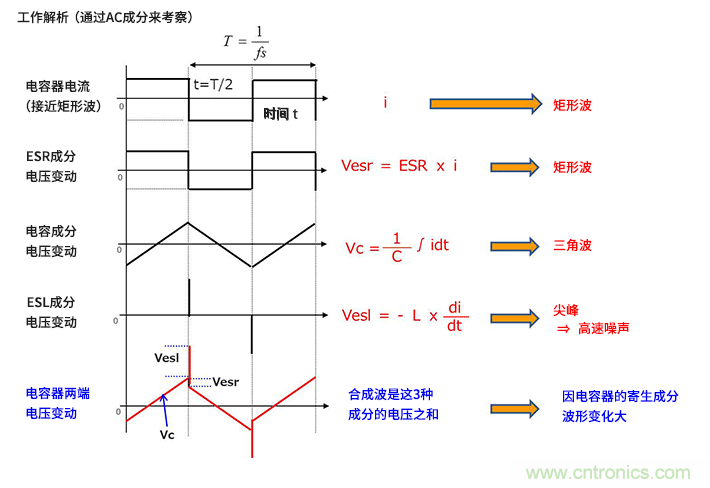 輸入電容器選型要著眼于紋波電流、ESR、ESL