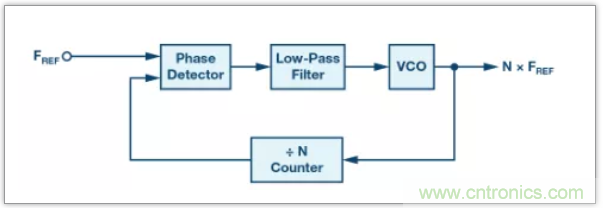 從電路的構(gòu)建模塊到器件選擇，PLL的基本原理你參透了嗎？