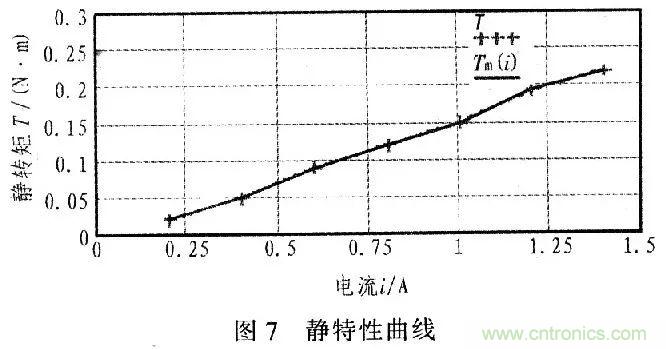 單片機控制步進電機PMW的驅動與放大