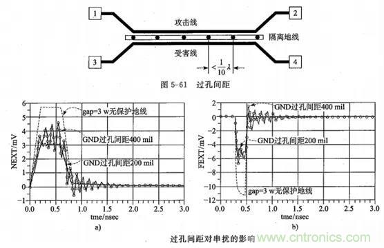 硬件工程師必看：包地與串擾