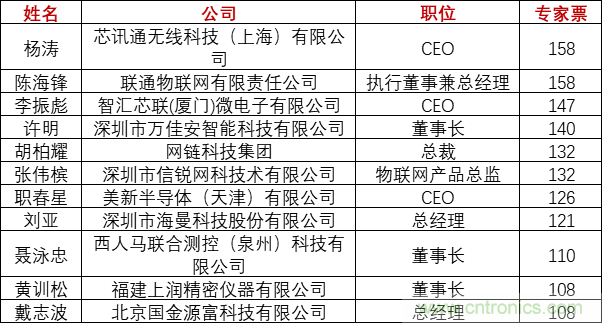 重磅！IOTE國際物聯(lián)網(wǎng)展（上海站）—2020物聯(lián)之星中國物聯(lián)網(wǎng)行業(yè)年度評選獲獎名單正式公布