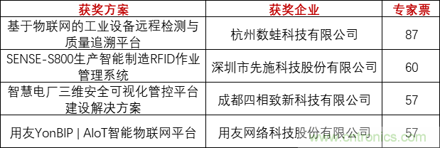 重磅！IOTE國際物聯(lián)網(wǎng)展（上海站）—2020物聯(lián)之星中國物聯(lián)網(wǎng)行業(yè)年度評選獲獎名單正式公布