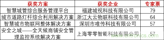 重磅！IOTE國際物聯(lián)網(wǎng)展（上海站）—2020物聯(lián)之星中國物聯(lián)網(wǎng)行業(yè)年度評選獲獎名單正式公布