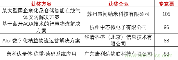 重磅！IOTE國際物聯(lián)網(wǎng)展（上海站）—2020物聯(lián)之星中國物聯(lián)網(wǎng)行業(yè)年度評選獲獎名單正式公布