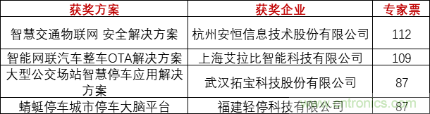 重磅！IOTE國際物聯(lián)網(wǎng)展（上海站）—2020物聯(lián)之星中國物聯(lián)網(wǎng)行業(yè)年度評選獲獎名單正式公布