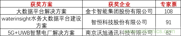 重磅！IOTE國際物聯(lián)網(wǎng)展（上海站）—2020物聯(lián)之星中國物聯(lián)網(wǎng)行業(yè)年度評選獲獎名單正式公布