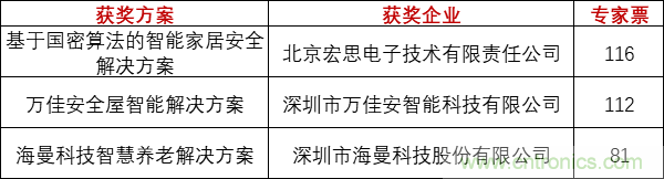 重磅！IOTE國際物聯(lián)網(wǎng)展（上海站）—2020物聯(lián)之星中國物聯(lián)網(wǎng)行業(yè)年度評選獲獎名單正式公布