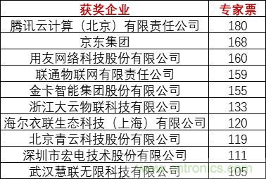 重磅！IOTE國際物聯(lián)網(wǎng)展（上海站）—2020物聯(lián)之星中國物聯(lián)網(wǎng)行業(yè)年度評選獲獎名單正式公布