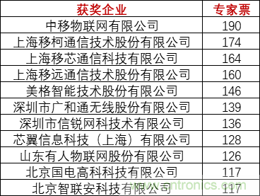 重磅！IOTE國際物聯(lián)網(wǎng)展（上海站）—2020物聯(lián)之星中國物聯(lián)網(wǎng)行業(yè)年度評選獲獎名單正式公布