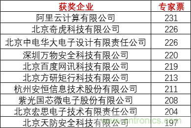 重磅！IOTE國際物聯(lián)網(wǎng)展（上海站）—2020物聯(lián)之星中國物聯(lián)網(wǎng)行業(yè)年度評選獲獎名單正式公布