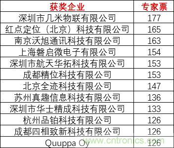 重磅！IOTE國際物聯(lián)網(wǎng)展（上海站）—2020物聯(lián)之星中國物聯(lián)網(wǎng)行業(yè)年度評選獲獎名單正式公布