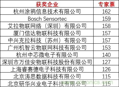 重磅！IOTE國際物聯(lián)網(wǎng)展（上海站）—2020物聯(lián)之星中國物聯(lián)網(wǎng)行業(yè)年度評選獲獎名單正式公布