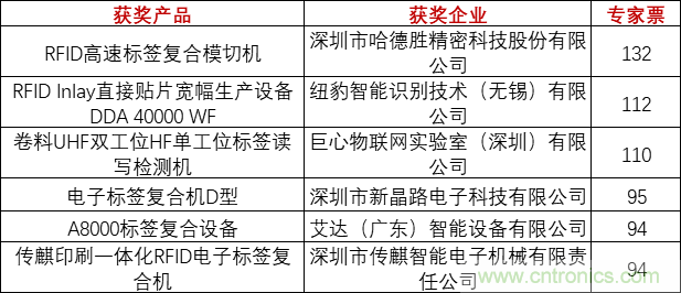 重磅！IOTE國際物聯(lián)網(wǎng)展（上海站）—2020物聯(lián)之星中國物聯(lián)網(wǎng)行業(yè)年度評選獲獎名單正式公布