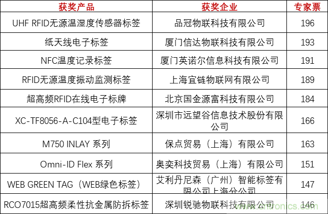 重磅！IOTE國際物聯(lián)網(wǎng)展（上海站）—2020物聯(lián)之星中國物聯(lián)網(wǎng)行業(yè)年度評選獲獎名單正式公布