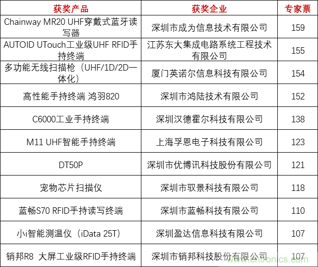 重磅！IOTE國際物聯(lián)網(wǎng)展（上海站）—2020物聯(lián)之星中國物聯(lián)網(wǎng)行業(yè)年度評選獲獎名單正式公布