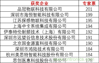 重磅！IOTE國際物聯(lián)網(wǎng)展（上海站）—2020物聯(lián)之星中國物聯(lián)網(wǎng)行業(yè)年度評選獲獎名單正式公布