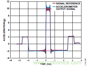 10kHz MEMS加速度計(jì)，提供4mA至20mA輸出，適合狀態(tài)監(jiān)控應(yīng)用