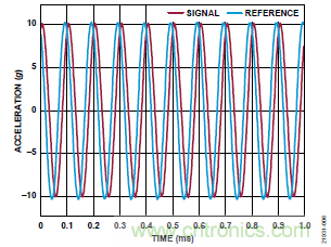 10kHz MEMS加速度計(jì)，提供4mA至20mA輸出，適合狀態(tài)監(jiān)控應(yīng)用