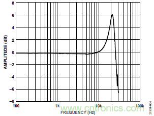 10kHz MEMS加速度計(jì)，提供4mA至20mA輸出，適合狀態(tài)監(jiān)控應(yīng)用