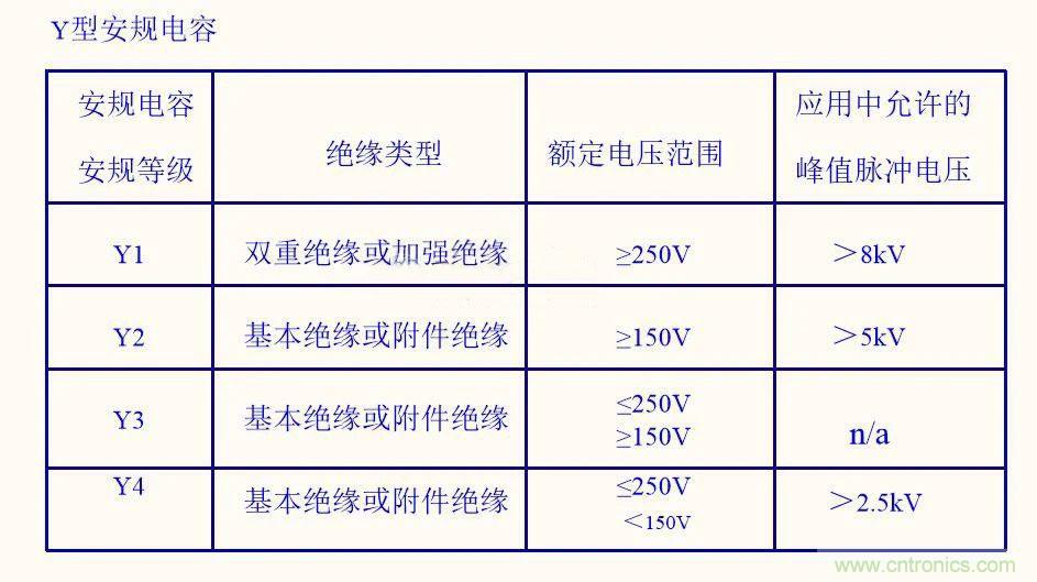 如何選取輸入電源Y電容？