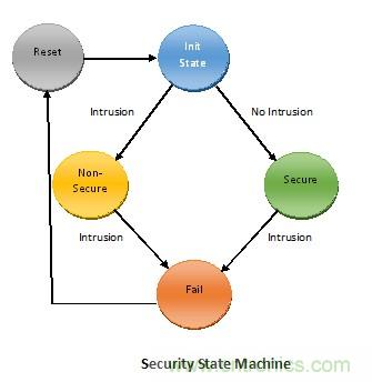 物聯(lián)網(wǎng)時代如何才能確保SoC的安全