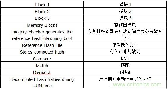 物聯(lián)網(wǎng)時代如何才能確保SoC的安全