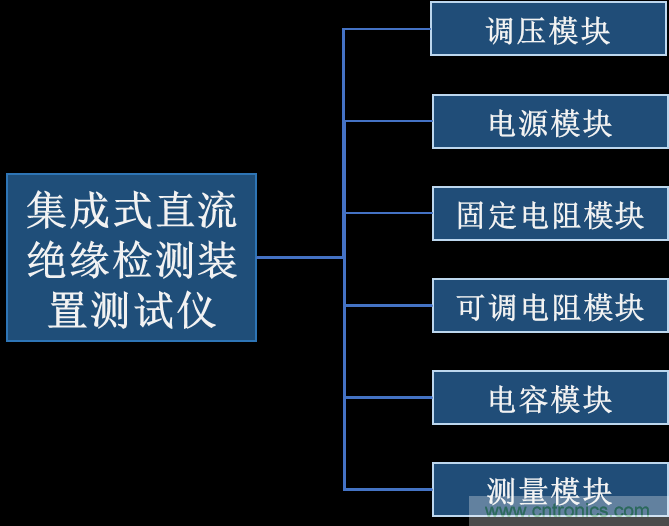 集成式直流絕緣檢測裝置測試儀的研制